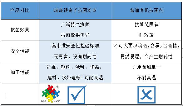 抗菌材料磷酸锆载银的应用方案及应用效果